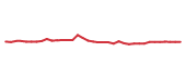 The price history of GSK following the congressional trade.