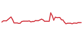 The price history of HSY following the congressional trade.