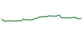 The price history of MSFT following the congressional trade.