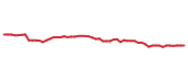 The price history of PEP following the congressional trade.