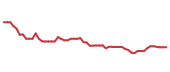 The price history of TXN following the congressional trade.