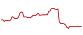 The price history of ADBE following the congressional trade.