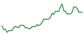 The price history of TSLA following the congressional trade.