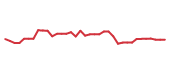 The price history of LRCX following the congressional trade.