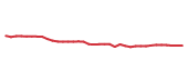 The price history of JNJ following the congressional trade.