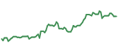 AMZN 90-day performance