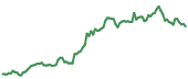 Bitcoin 90-day performance