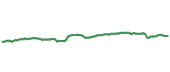 VTI 90-day performance