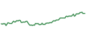 AAPL 90-day performance